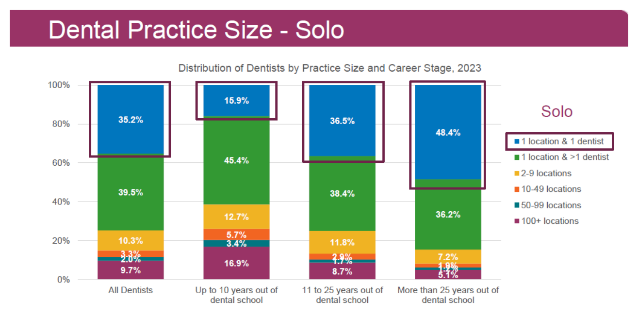 Stacked bar chart showing distribution of dentists by practice size and career stage in 2023, with solo practitioners making up the majority across all career stages
