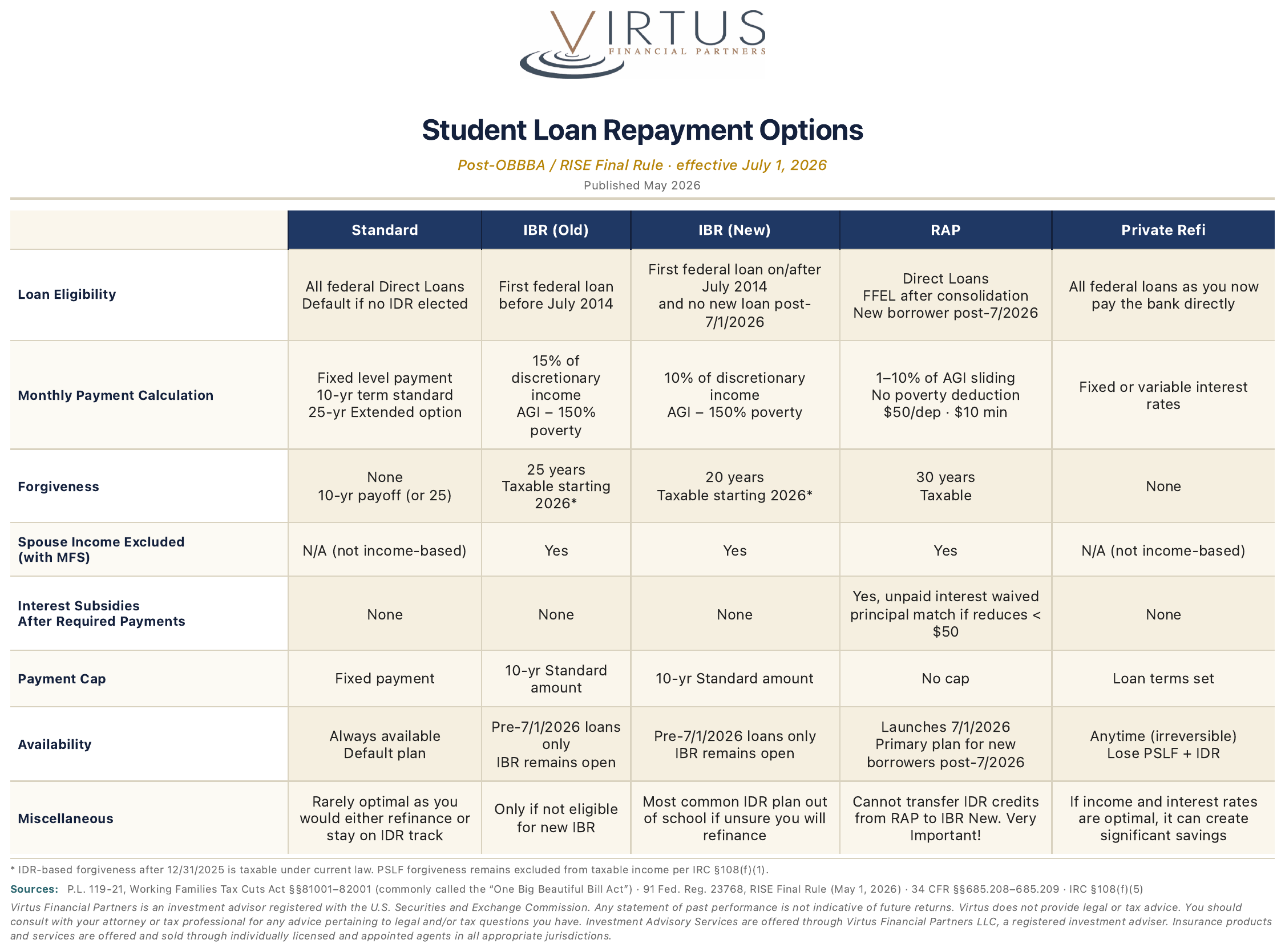 Student loan repayment options comparison chart (post-OBBBA / RISE Final Rule, effective July 1, 2026), comparing Standard, IBR Old, IBR New, RAP, and Private Refinance across loan eligibility, monthly payment, forgiveness, spouse income, interest subsidies, payment cap, availability, and other factors