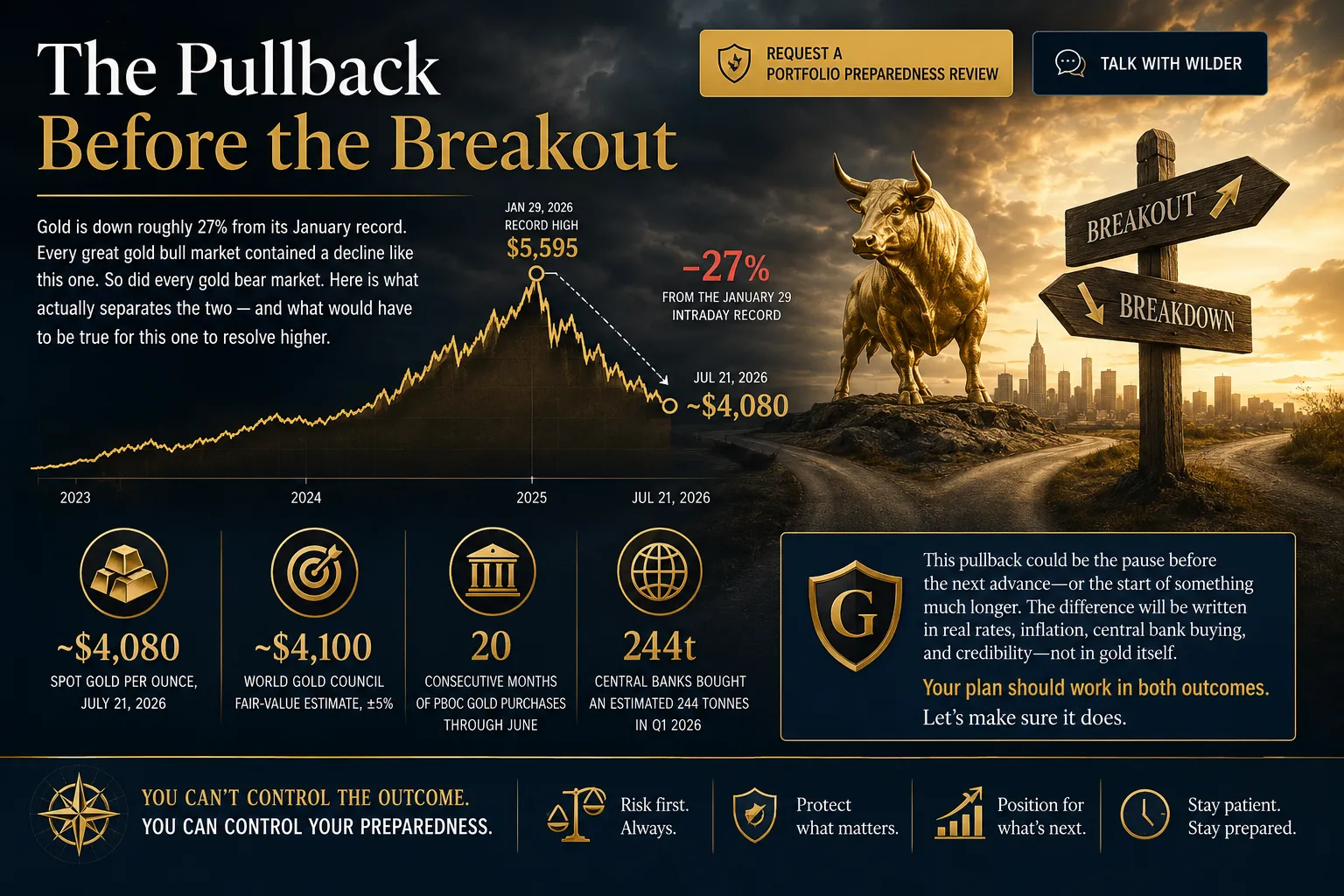 Gold's decline from its January 2026 record of $5,595 to roughly $4,080 in July 2026, with key figures on central bank buying and fair value.
