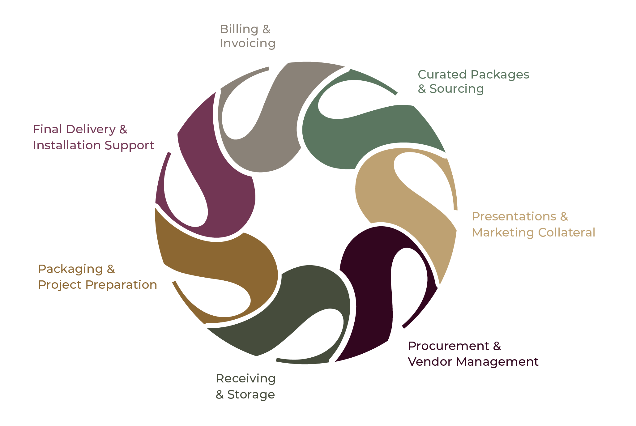 Circular infographic showing interconnected service segments: Billing & Invoicing, Curated Packages & Sourcing, Presentations & Marketing Collateral, Procurement & Vendor Management, Receiving & Storage, Packaging & Project Preparation, and Final Delivery & Installation Support.