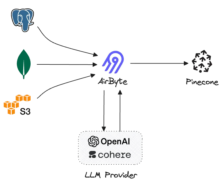 Airbyte integration with Pinecone