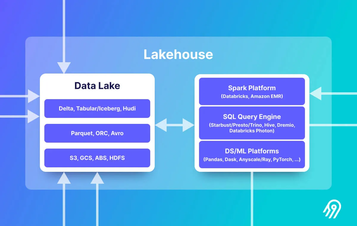 Overviewing Data Lake vs. Lakehouse (See the Full Architecture on Emerging Architectures for Modern Data Infrastructure).