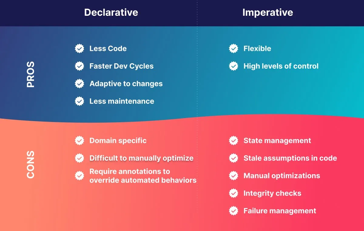 Declarative vs. Imperative Overview