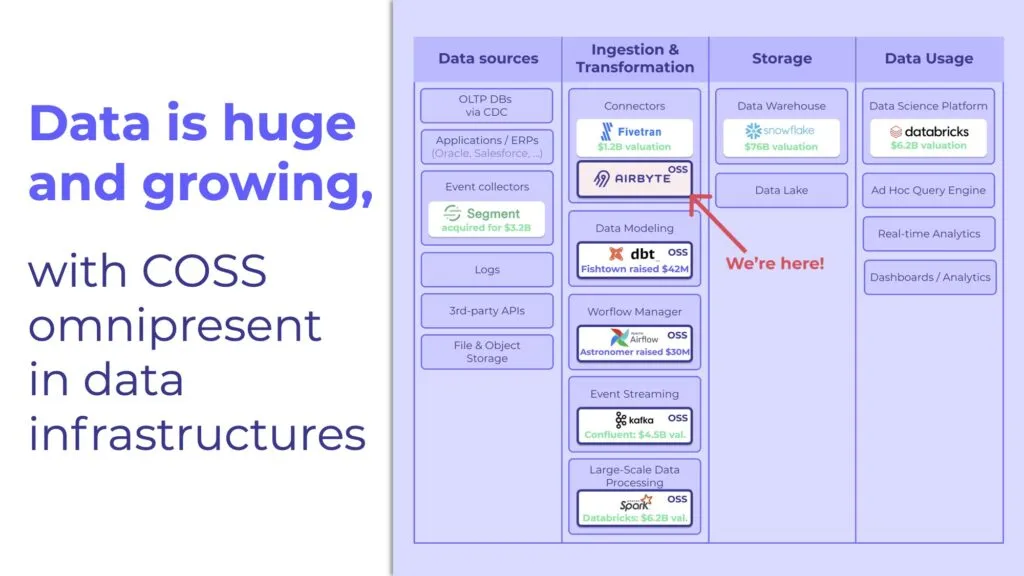 Data is huge and growing, with commercial open-source omnipresent in data infrastructures.