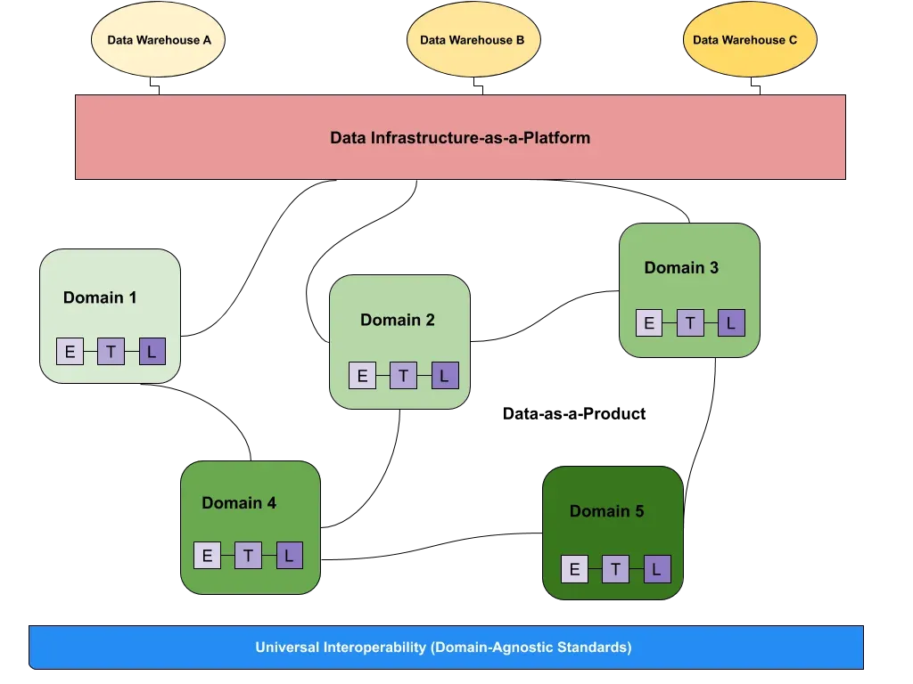 Illustration of Data Mesh