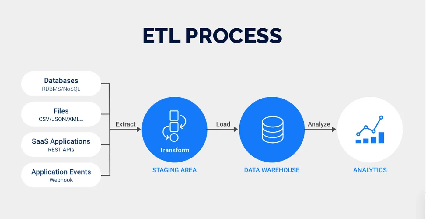 ETL Process
