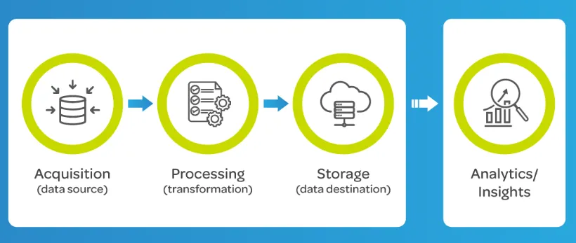Image 3: Working of Automated Data Processing