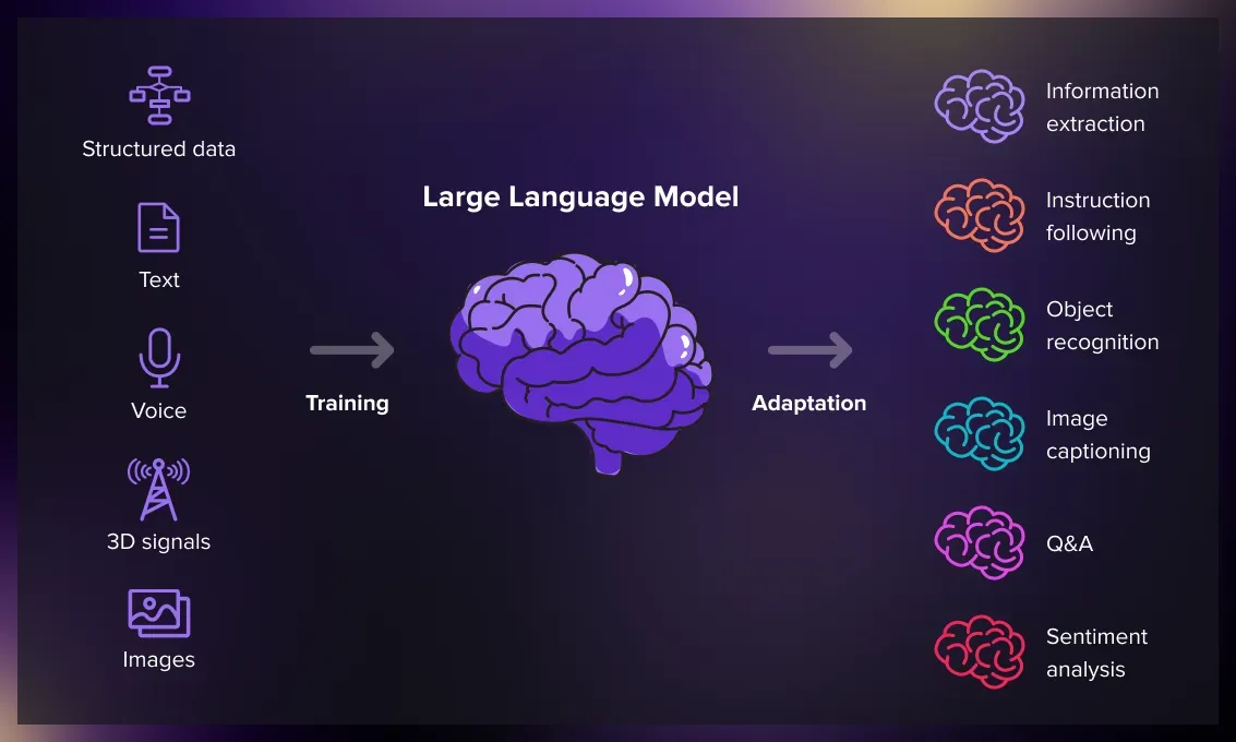 Image 3: Large Language Model