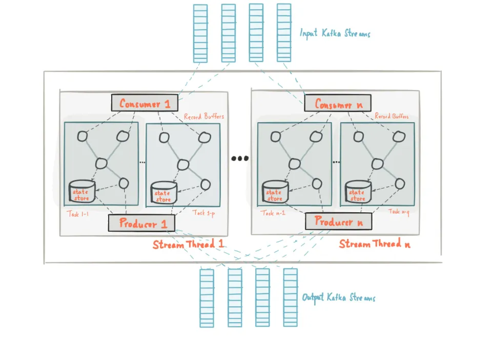 Image 2: Kafka Streams Architecture