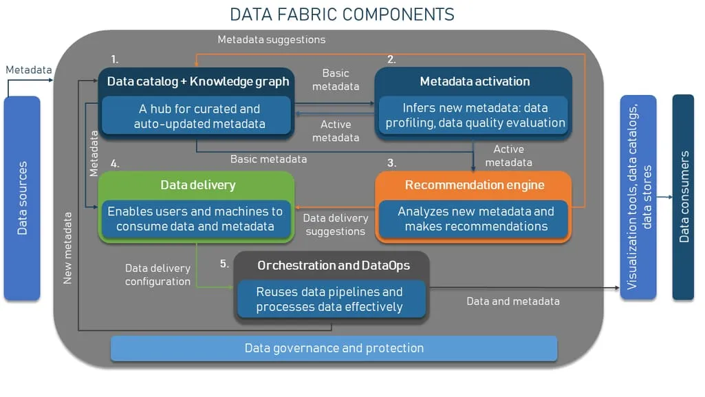 Data-Fabric Components