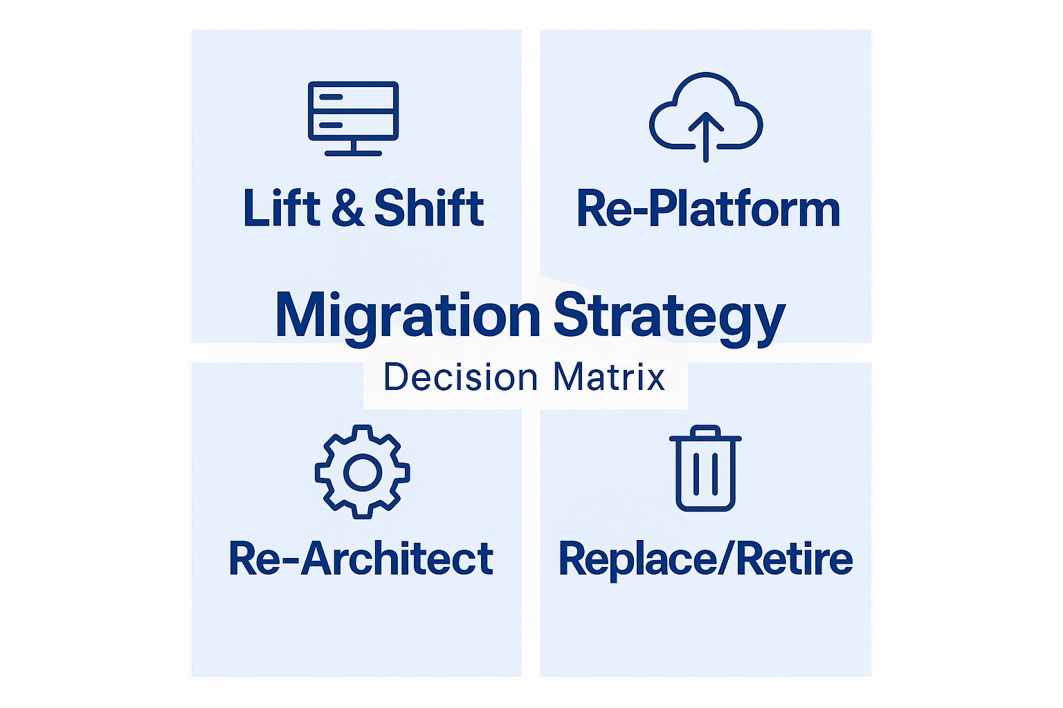 Migration Strategy Decision Matrix highlighting Lift & Shift, Re-Platform, Re-Architect, and Replace/Retire approaches for IT infrastructure management.