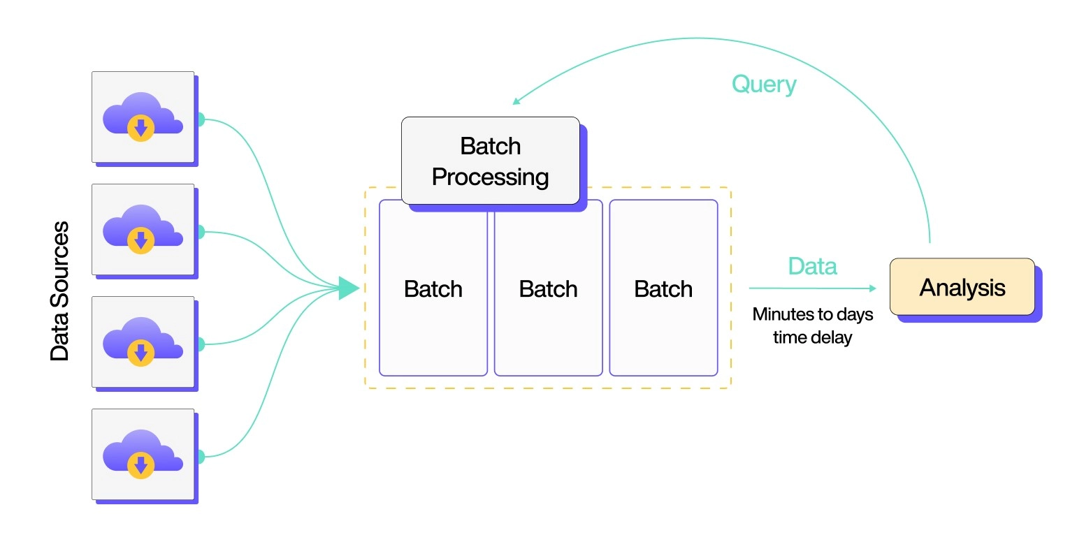 Batch Processing Working Principle