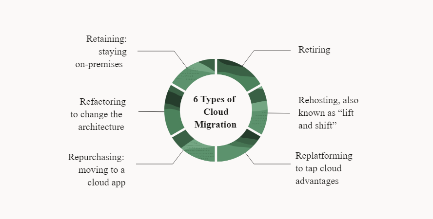 Types of Cloud Migration