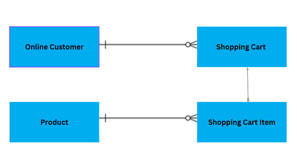 Image 2: Image 2: ER diagram for an online shopping application