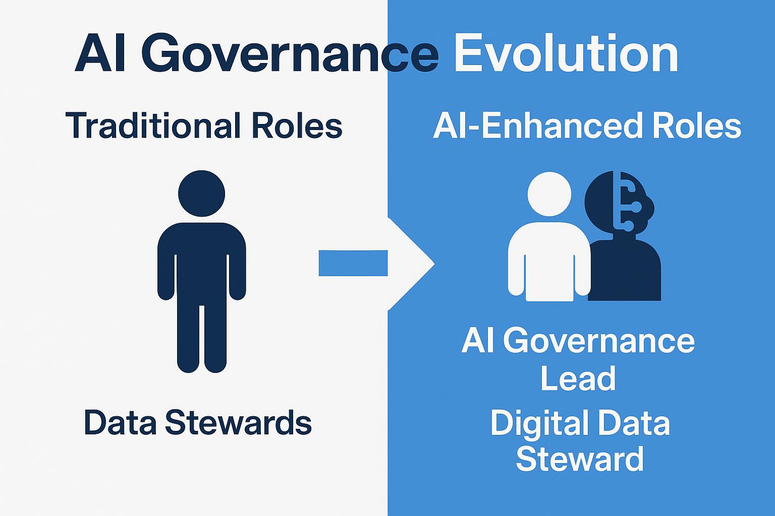 AI Governance evolution: Transition from traditional Data Stewards to AI-Enhanced Roles like AI Governance Lead and Digital Data Steward.