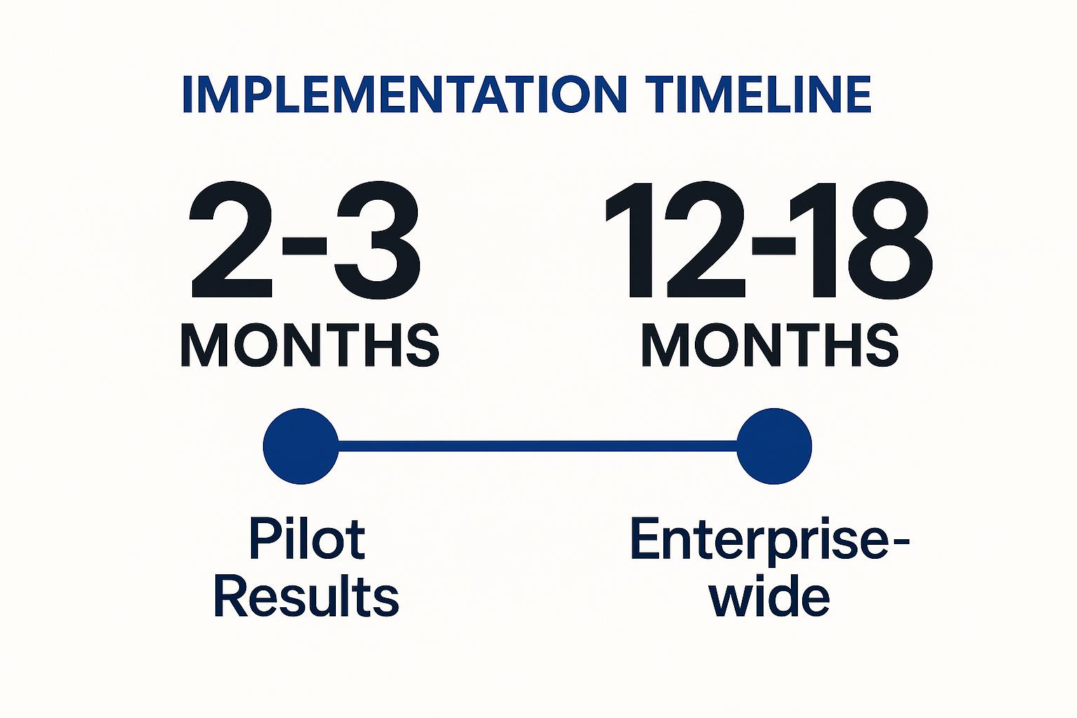 Implementation timeline illustration showing pilot results in 2-3 months and enterprise-wide results in 12-18 months