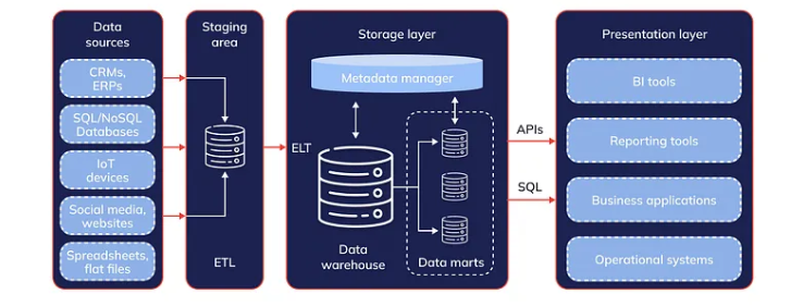 Components of data integration architecture