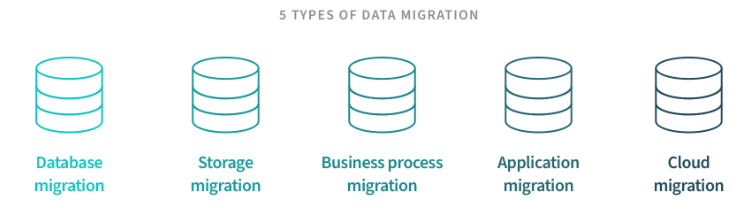 Image 3: Image 1: Types of Data Migration