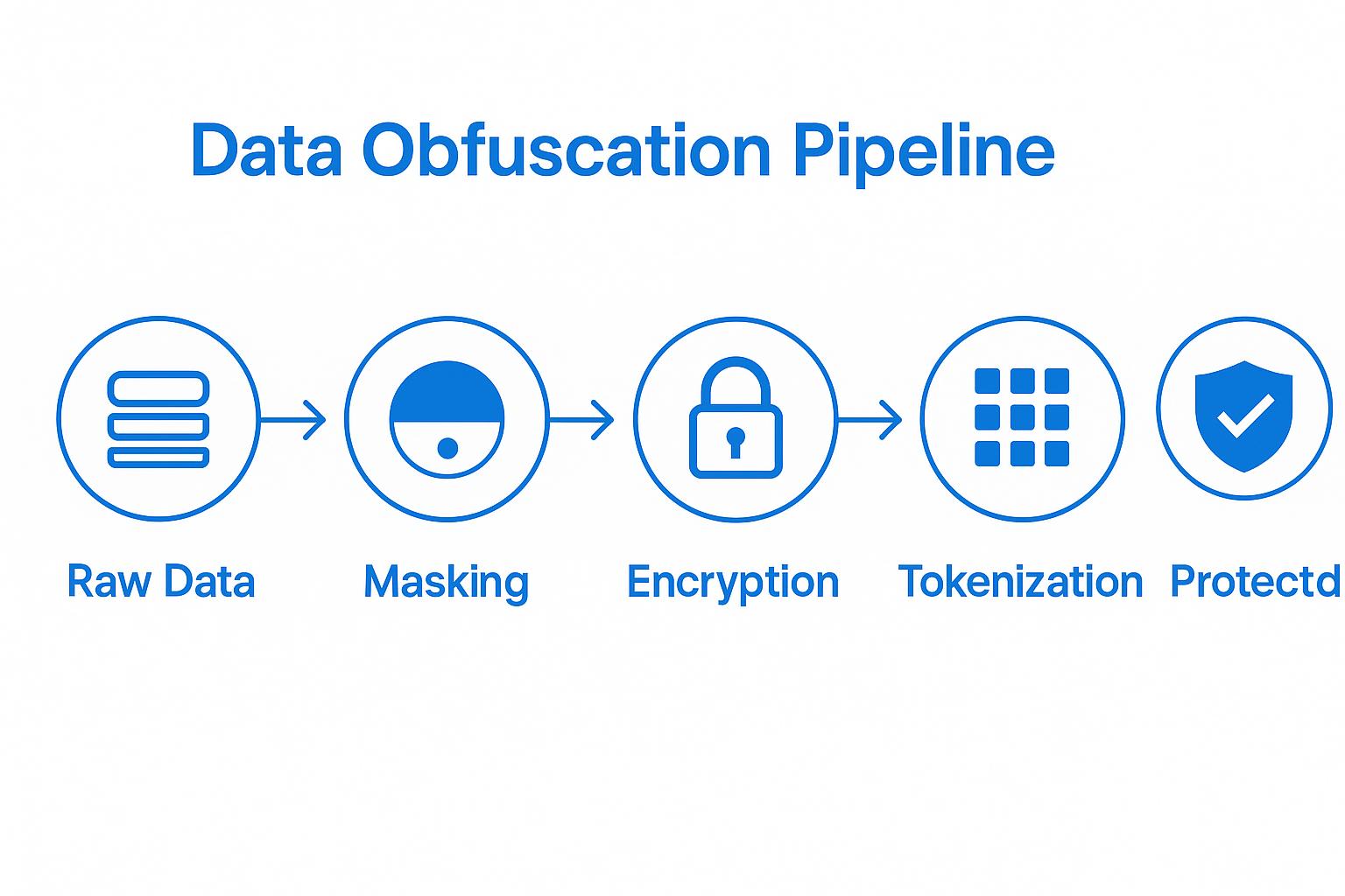 Data Obfuscation Pipeline