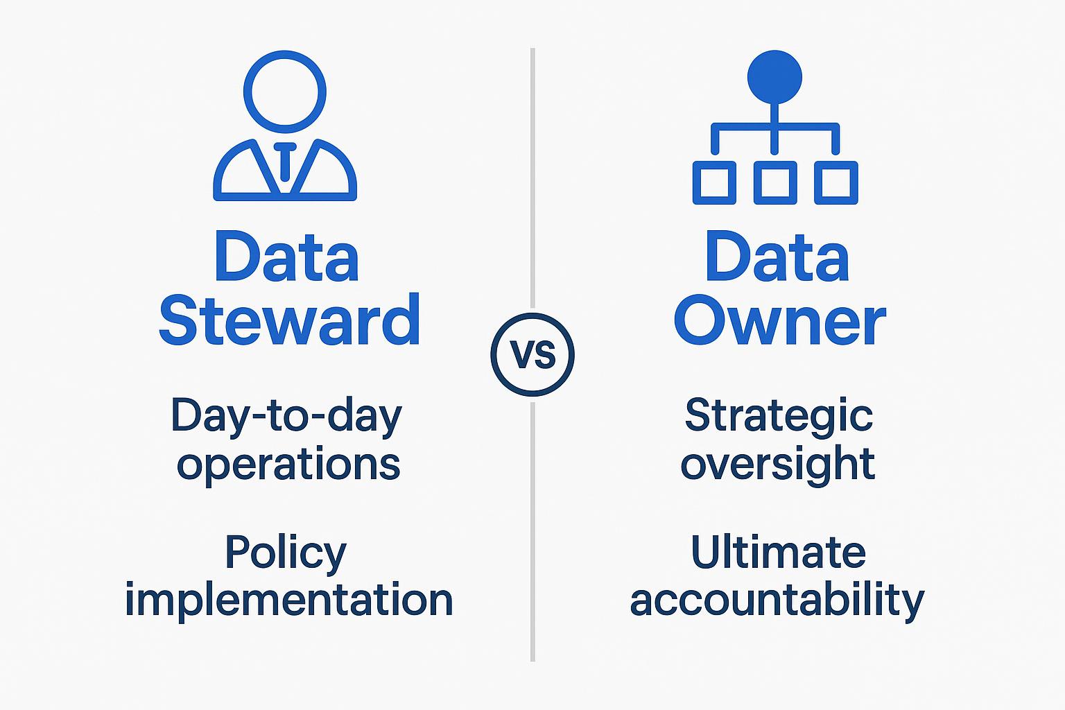 Comparison of roles: Data Steward handles day-to-day operations and policy implementation, while Data Owner provides strategic oversight and ultimate accountability.