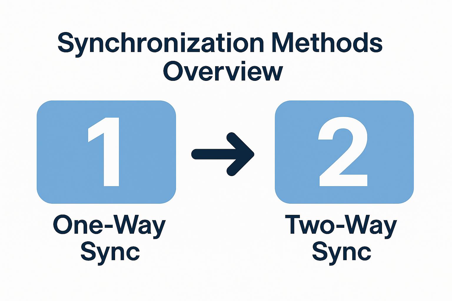 Overview of synchronization methods showing