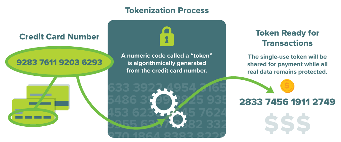 Data Tokenization: Working