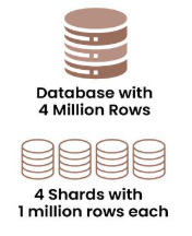 Visual representation of horizontal scaling with data distributed across multiple server nodes based on shard keys