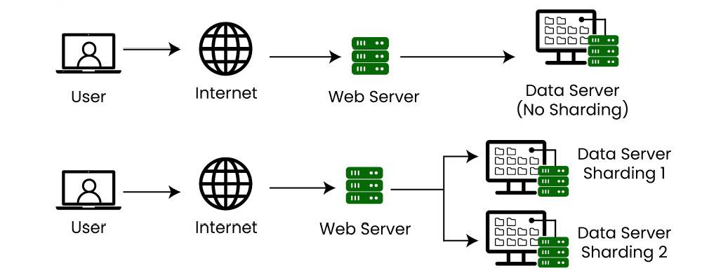 Diagram showing data partitioned across multiple database shards with distributed query processing and intelligent routing layer