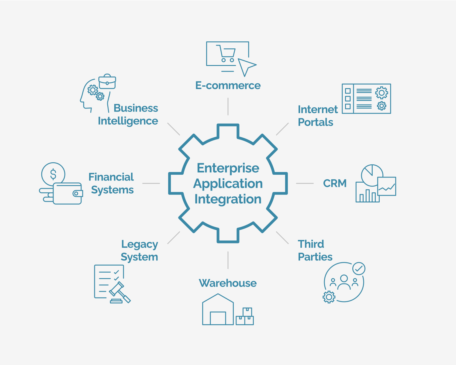 Image 1: Diagram illustrating enterprise application integration architecture connecting CRM, ERP, and analytics systems