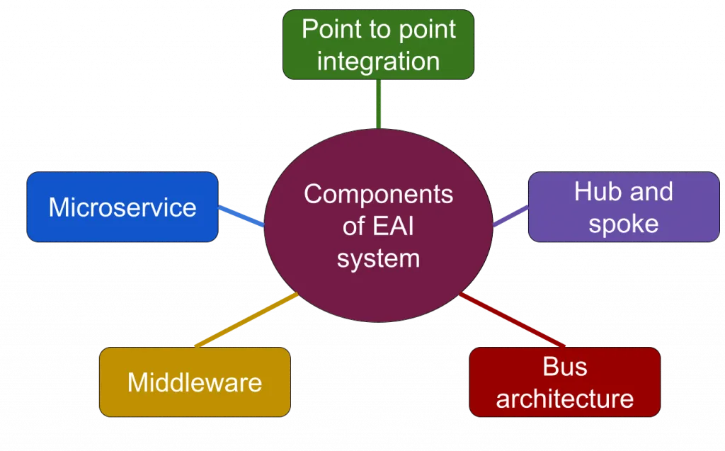 Image 3: Visual comparison of different enterprise application integration architectural patterns including point-to-point, hub-and-spoke, and ESB