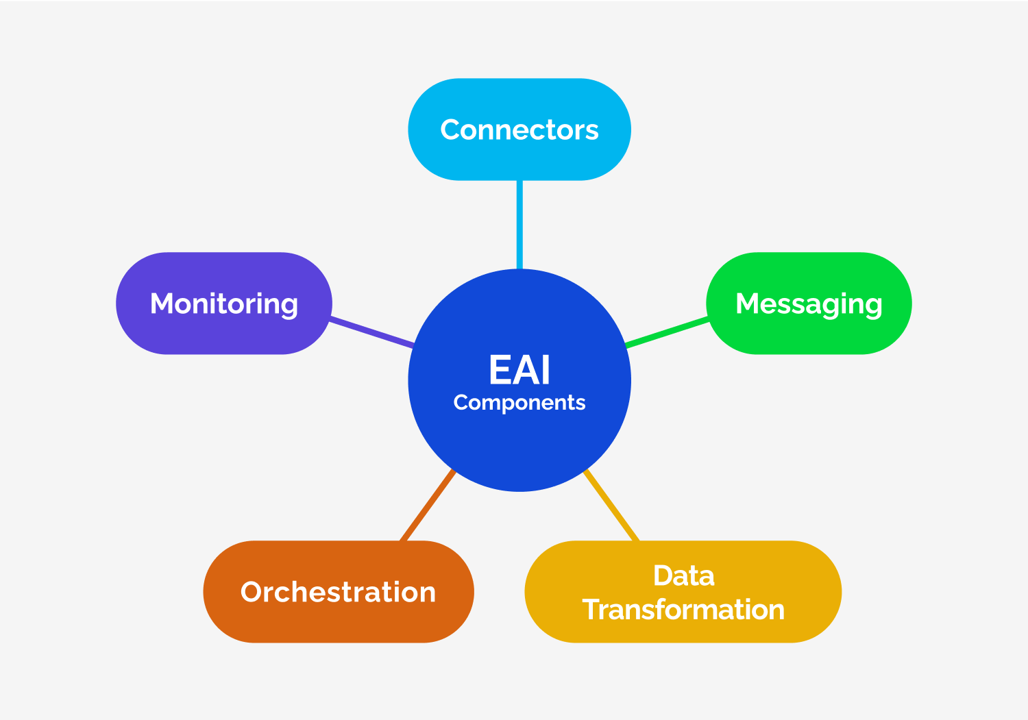 Image 2: Flowchart showing enterprise application integration workflow from data discovery through transformation to loading