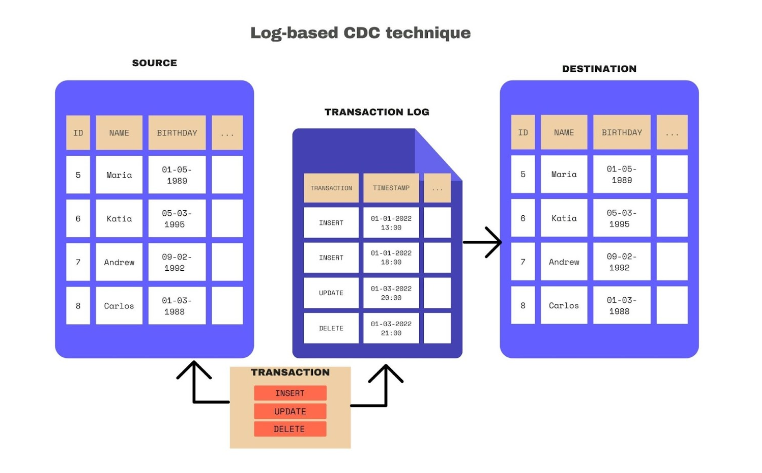 Log-Based CDC Technique