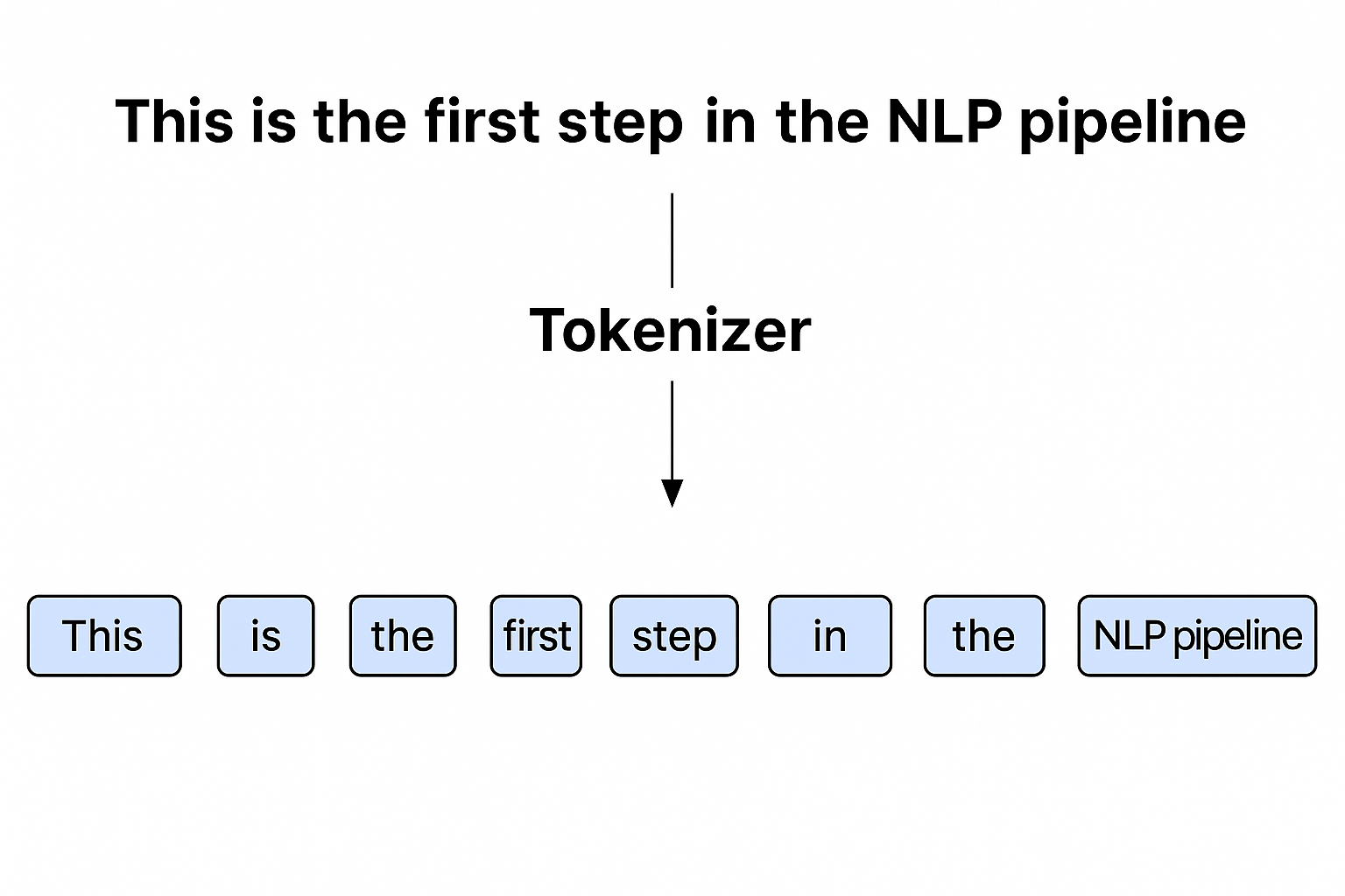 Image 6: Tokenization Process