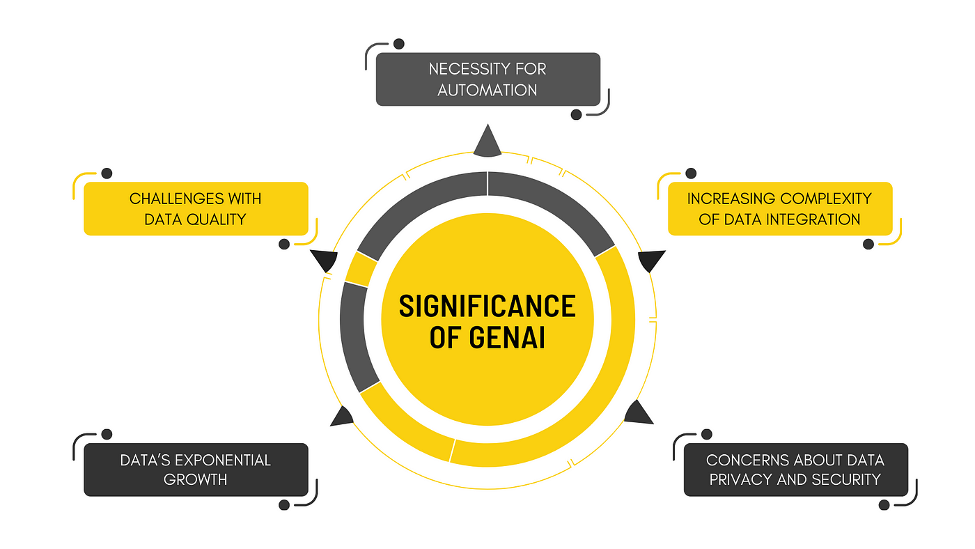 Significance of GenAI