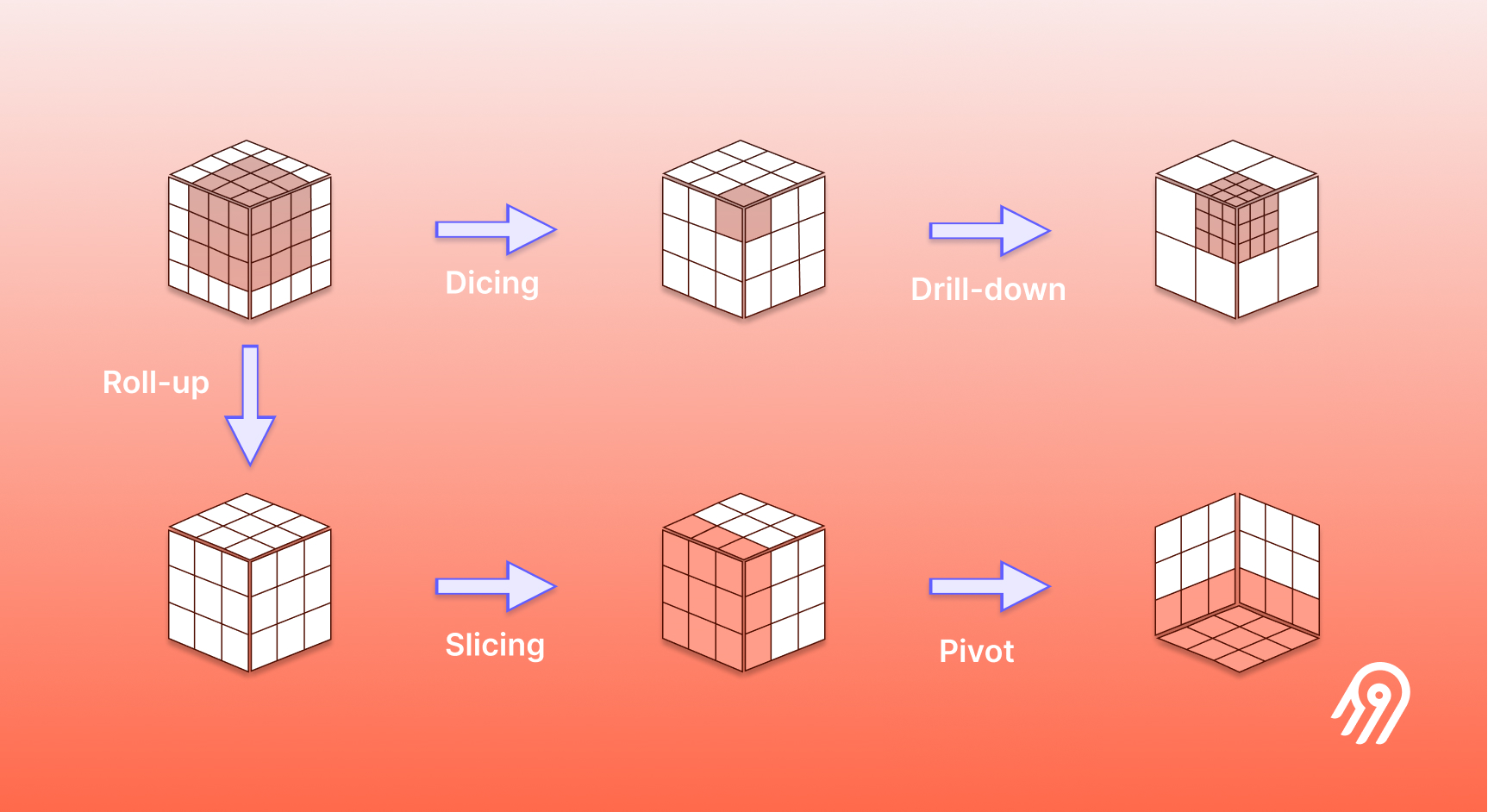 Image 4: OLAP operations