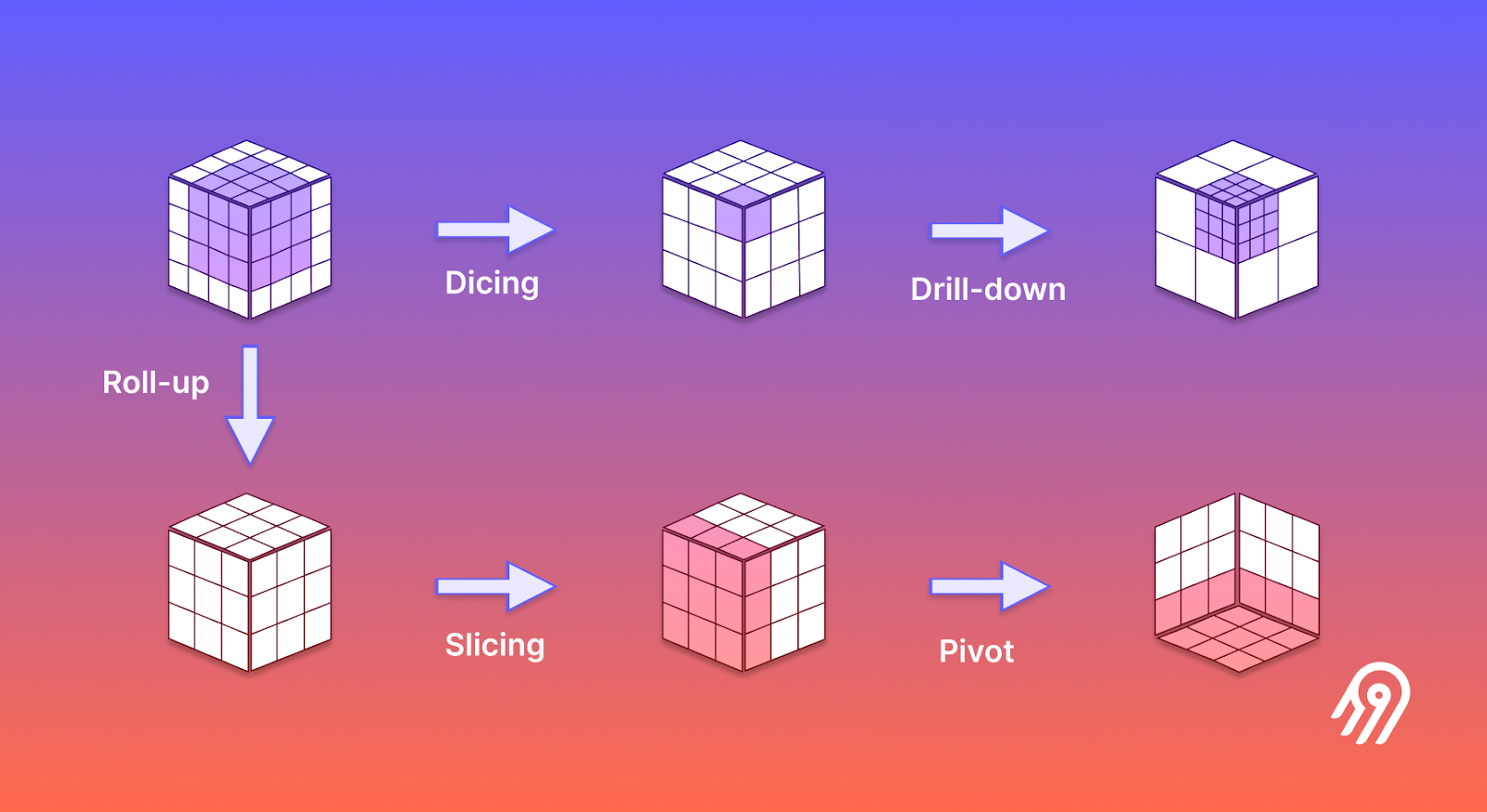 Image 4: Core OLAP operations including slice, dice, drill-down, roll-up, and pivot