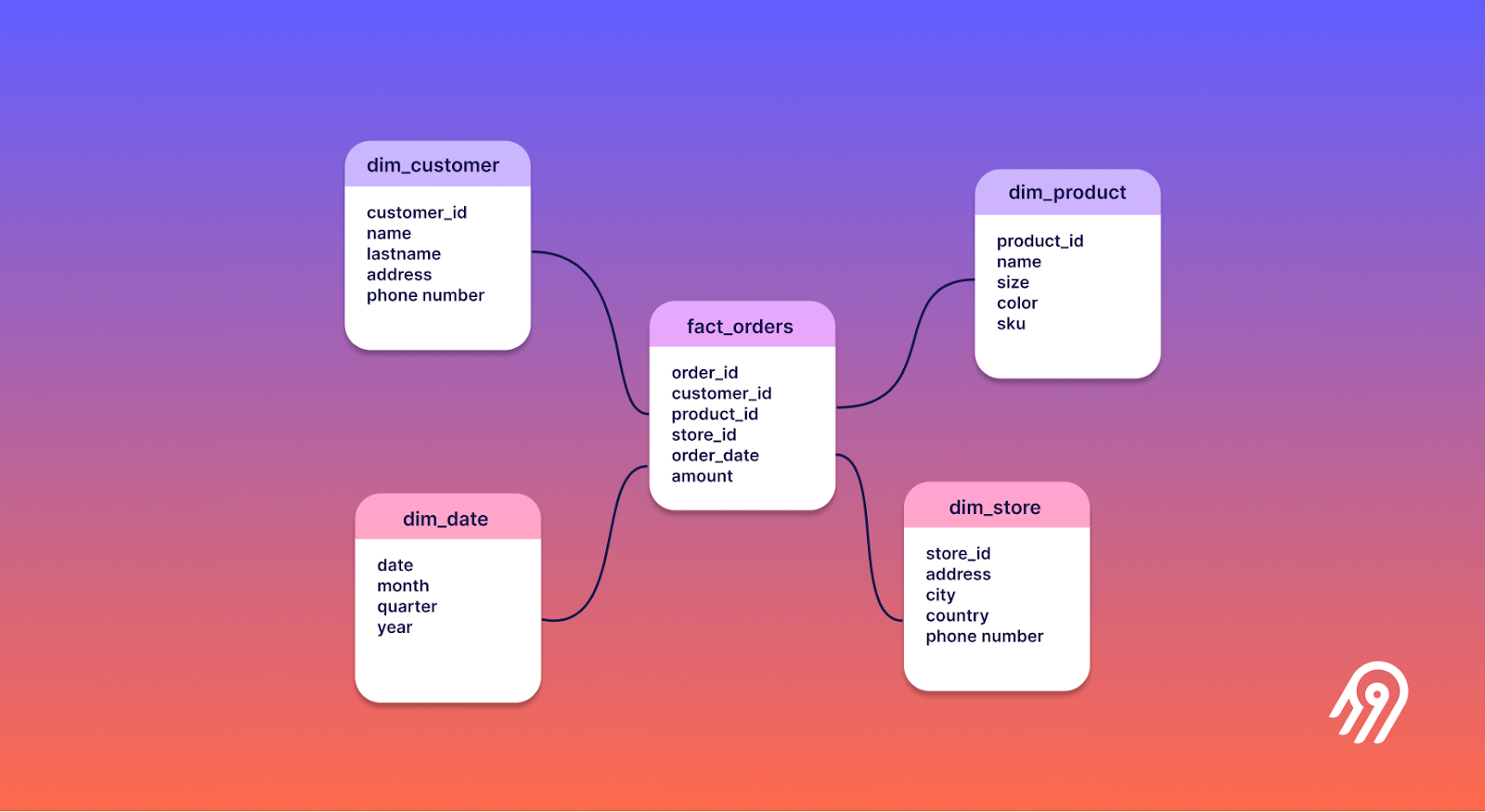 Image 5: Star schema data model with central fact table surrounded by dimension tables