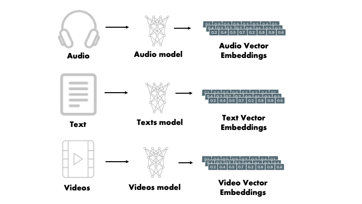 Diagram showing how embeddings convert text into vector representations in multidimensional space