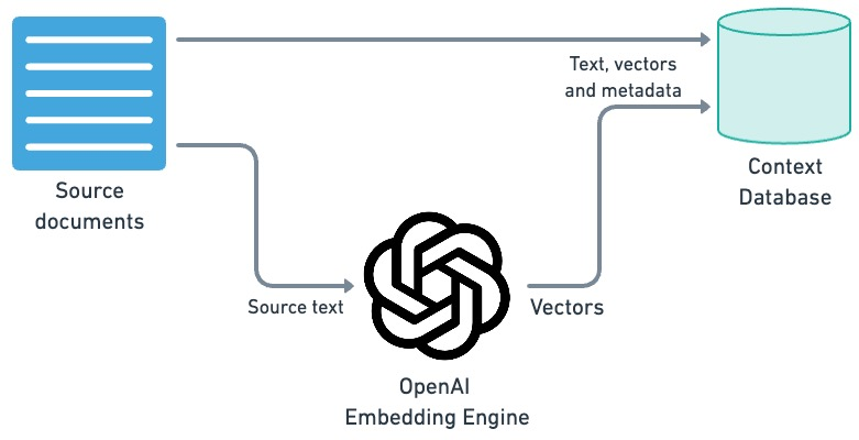 Architecture diagram of OpenAI embedding model processing pipeline