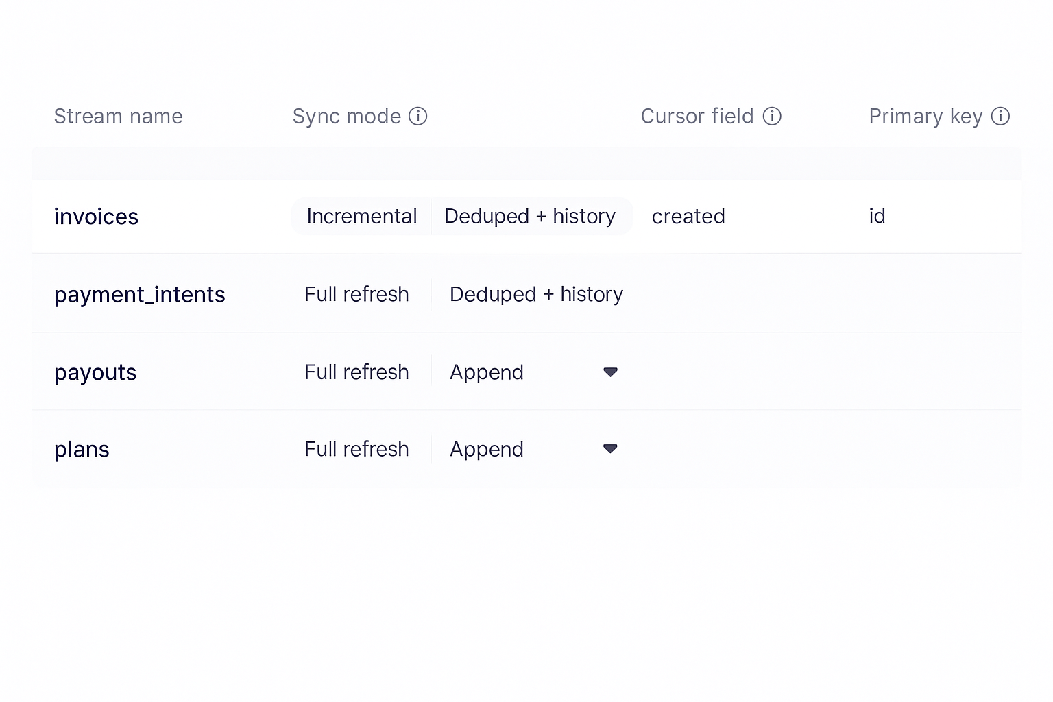Airbyte Data Deduplication