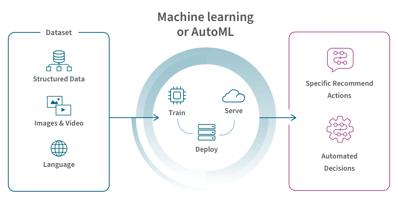 Image 4: Flowchart diagram showing four steps of prescriptive analytics implementation process from question definition through data integration, model deployment, and action
