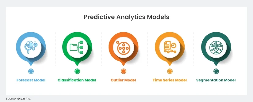 Image 6: Diagram showing six types of prescriptive analytics models including forecast, classification, outlier, time-series, segmentation, and reinforcement learning models