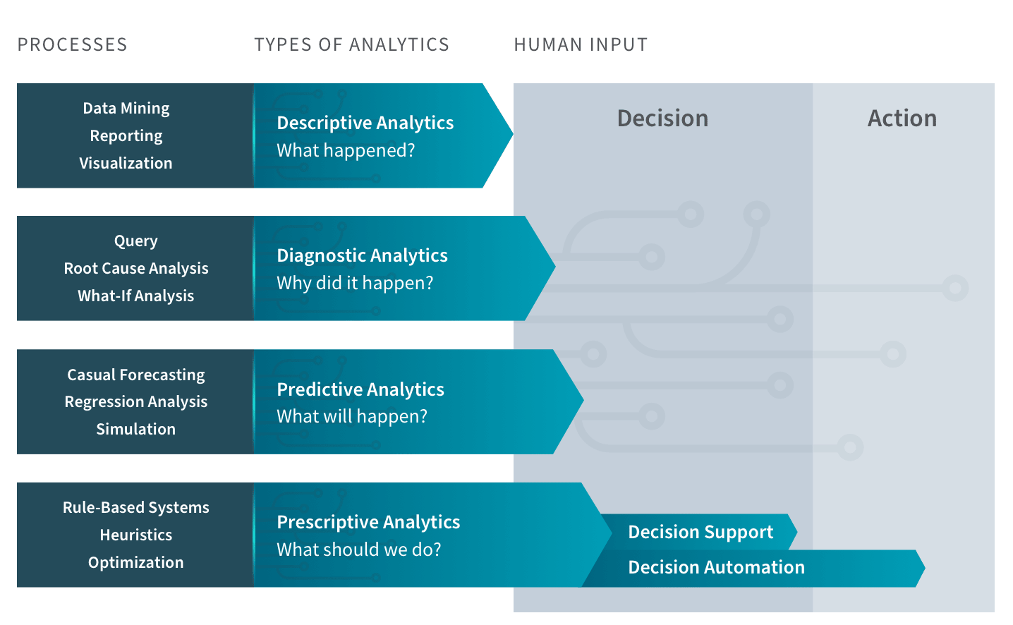 Image 3: Pyramid diagram showing four types of data analytics from descriptive at base through diagnostic and predictive to prescriptive at top