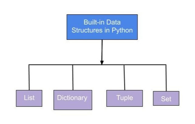 Image 1: Data Structures in Python