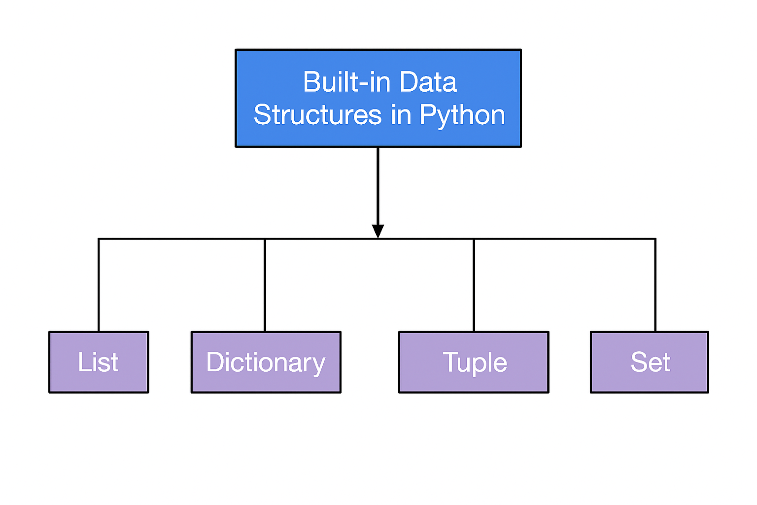 Image 4: Python Data Structures