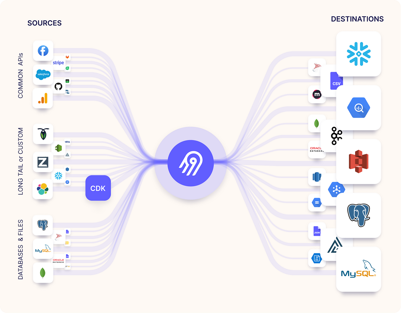 Image 6: Airbyte data integration platform interface showing connector library with Redis and Elasticsearch integrations among 400+ available data source and destination connectors