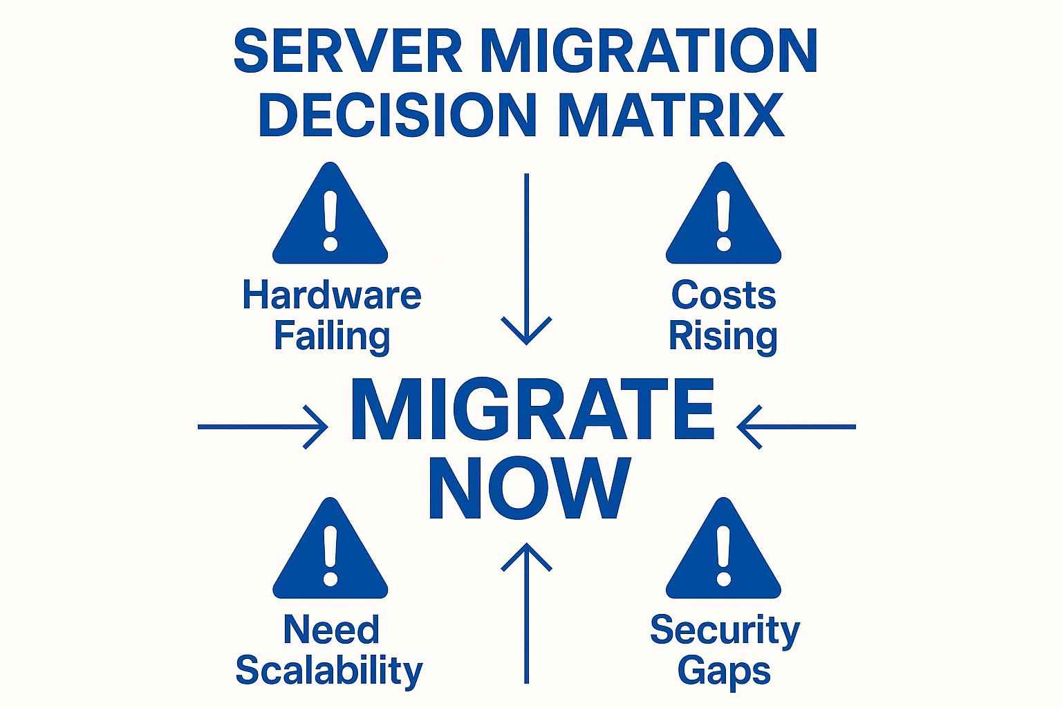 Server migration decision matrix highlighting triggers: hardware failure, rising costs, need for scalability, and security gaps. Arrows point to