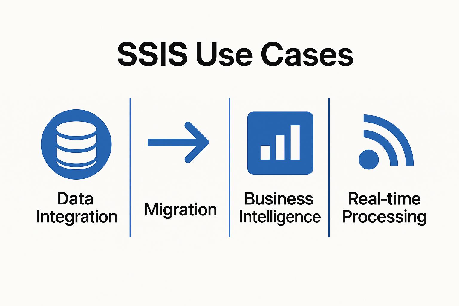 SSIS use cases illustration highlighting data integration, migration, business intelligence, and real-time processing with corresponding icons.