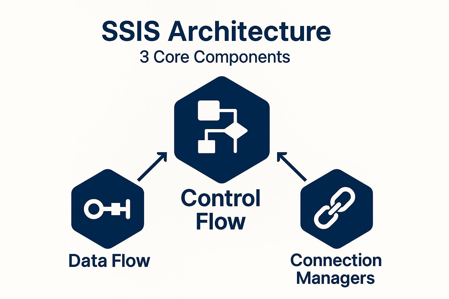 SSIS Architecture diagram showcasing three core components: Control Flow, Data Flow, and Connection Managers.
