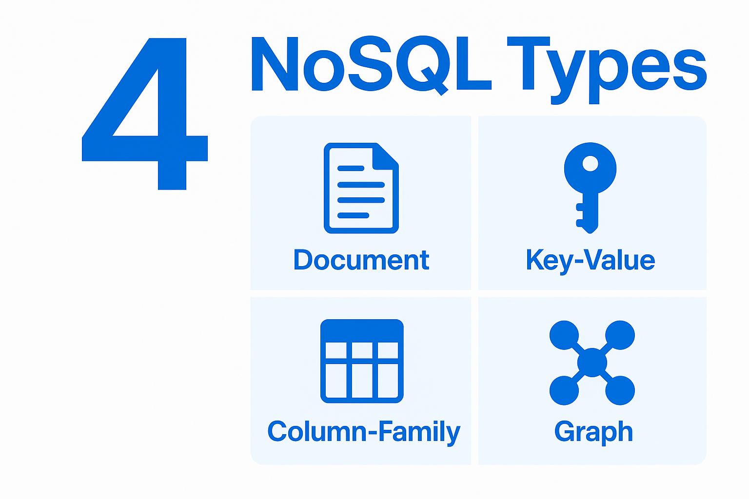 Image 4: Visual representation of the four types of NoSQL databases: document, key-value, column-family, and graph databases